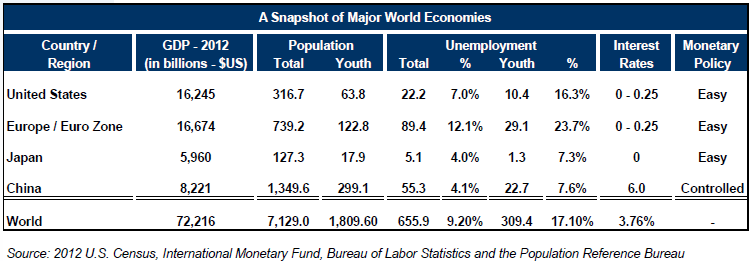 Chart on World Economics