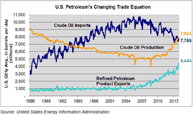 U.S. Petroleum's Changing Trade Equation