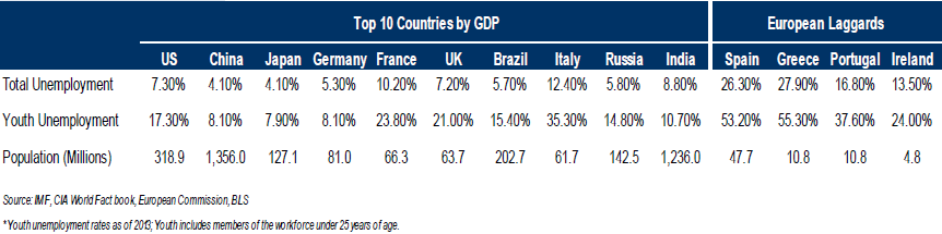 Top 10 Countries by GDP p3