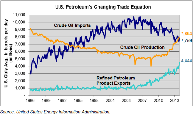 U.S. Petroleum's Changing Trade Equation