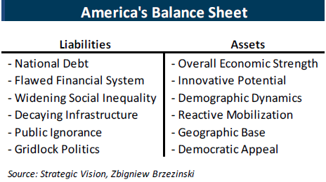 America's Balance Sheet chart