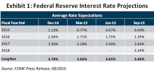 Fed Res Int Rate Projections