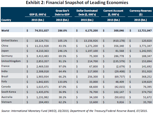 Financial Snapshot of Leading Economies
