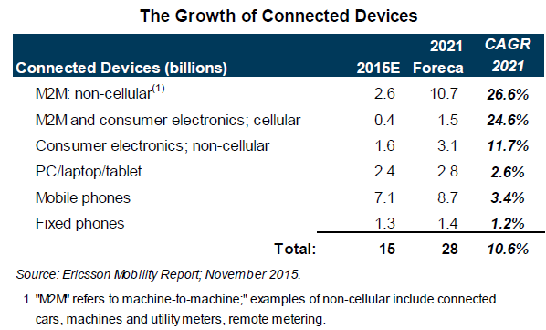 The Growth of Connected Devices