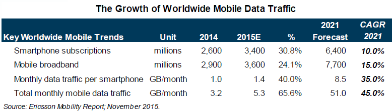 The Growth of Worldwide Mobile Data Traffic