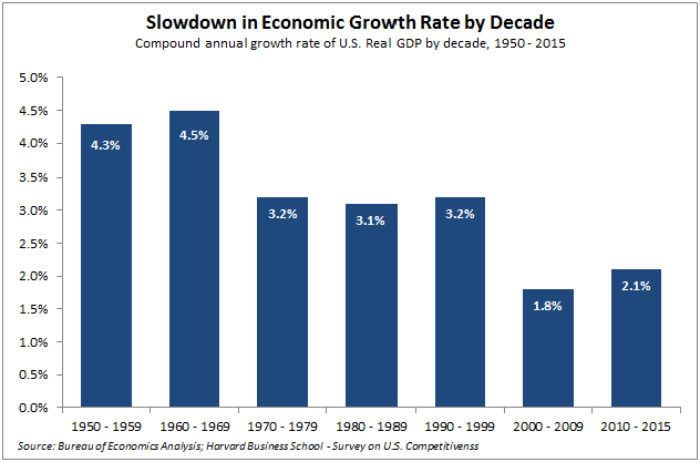 Slowdown in Economic Growth