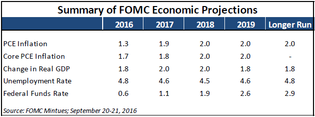 Summary of FOMC